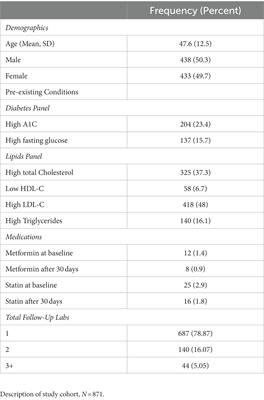 A pilot retrospective study of a physician-directed and genomics-based model for precision lifestyle medicine